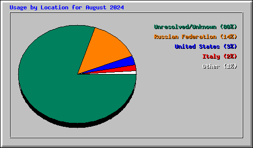 Usage by Location for August 2024