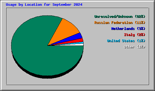 Usage by Location for September 2024