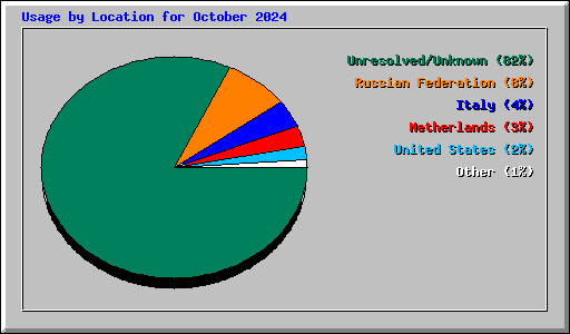 Usage by Location for October 2024