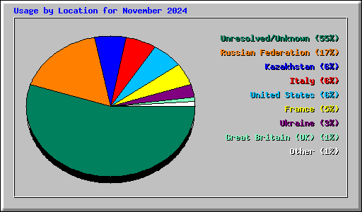 Usage by Location for November 2024