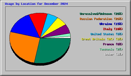 Usage by Location for December 2024