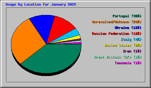 Usage by Location for January 2025