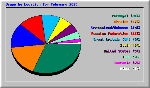 Usage by Location for February 2025