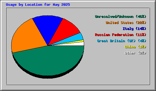 Usage by Location for May 2025
