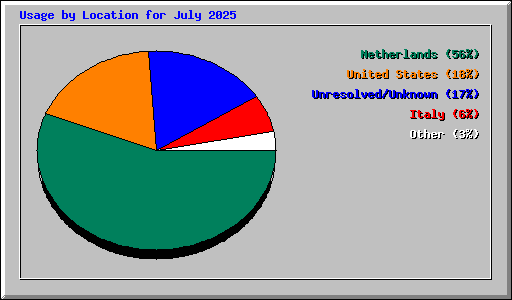 Usage by Location for July 2025