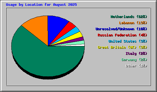 Usage by Location for August 2025