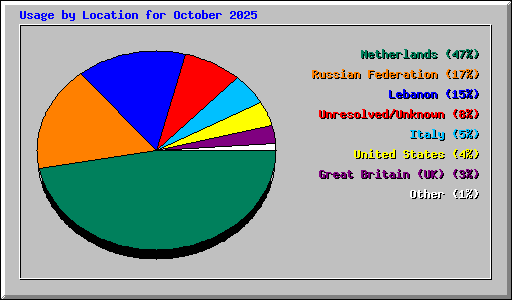Usage by Location for October 2025