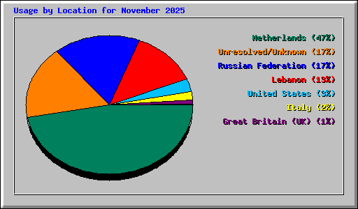 Usage by Location for November 2025