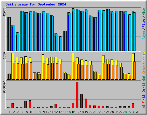 Daily usage for September 2024