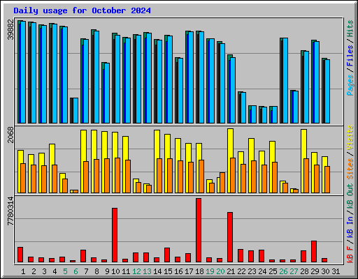 Daily usage for October 2024