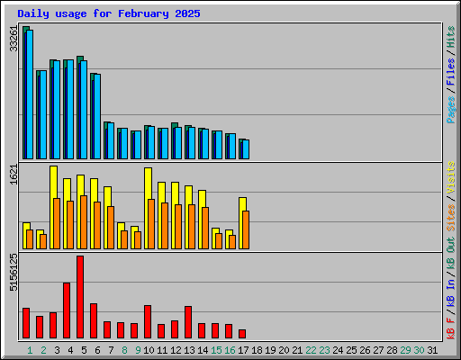 Daily usage for February 2025