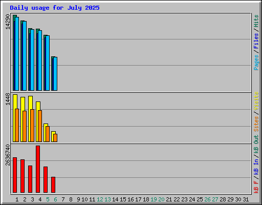 Daily usage for July 2025