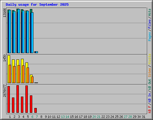 Daily usage for September 2025