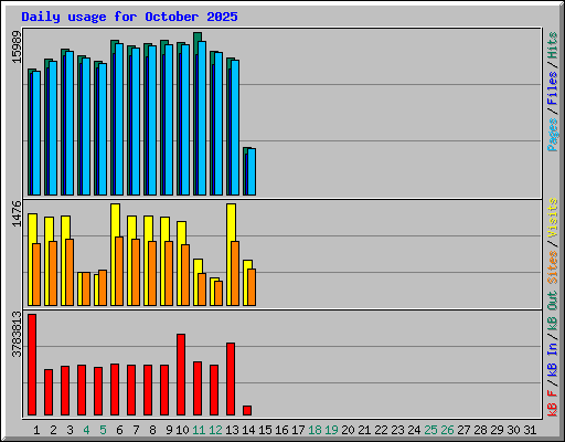 Daily usage for October 2025