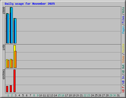 Daily usage for November 2025