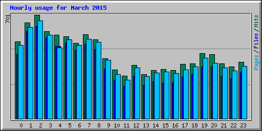 Hourly usage for March 2015